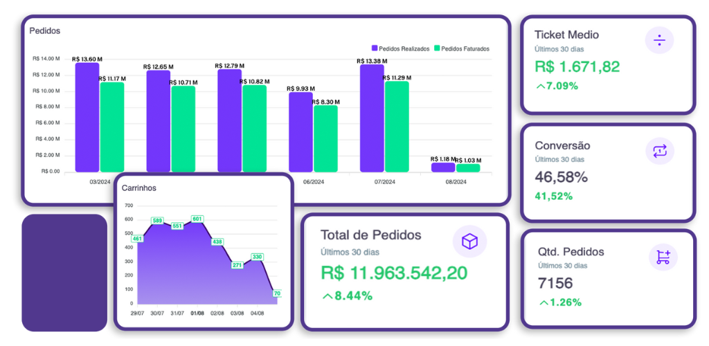 Demonstração de uma daschboard com dados de vendas de um ecommerce