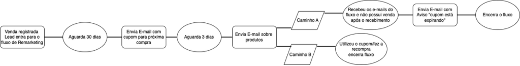 Fluxo de e-mail para remarketing criado no RD Station para cliente Astrus